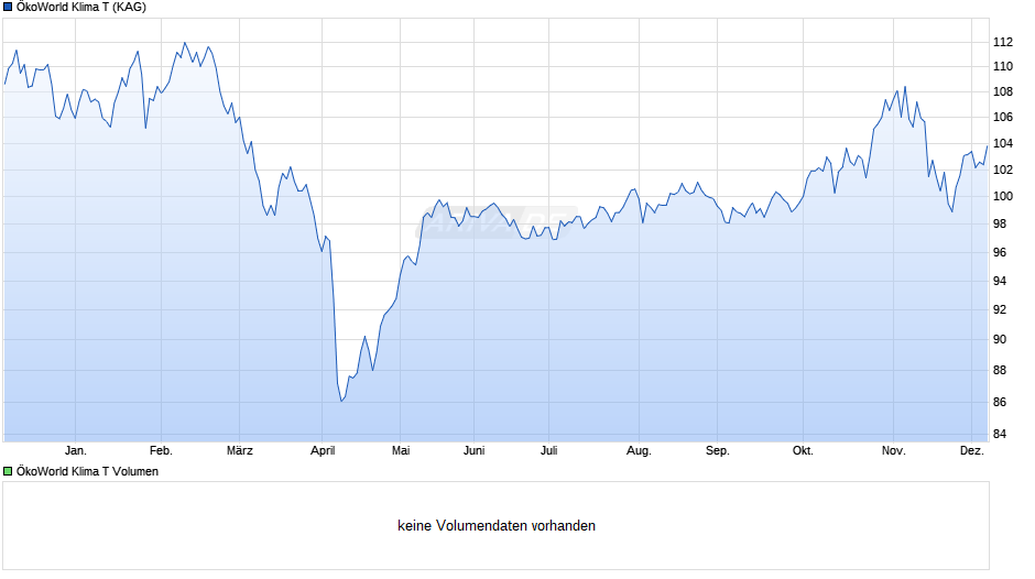 ÖkoWorld Klima T Chart