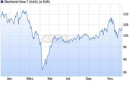 Performance des ÖkoWorld Klima T (WKN A2H8K1, ISIN LU1727504604)
