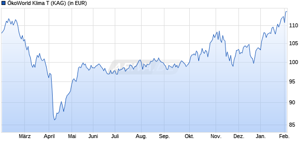 Performance des &Ouml;koWorld Klima T (WKN A2H8K1, ISIN LU1727504604)