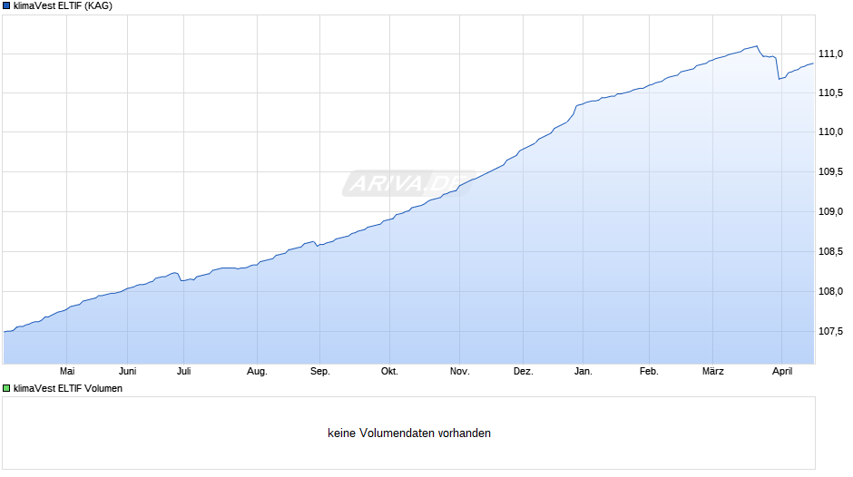 klimaVest ELTIF Chart