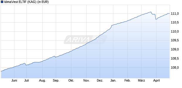 Performance des klimaVest ELTIF (WKN KLV100, ISIN LU2183939003)