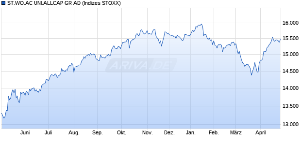 ST.WO.AC UNI.ALLCAP GR AD Chart