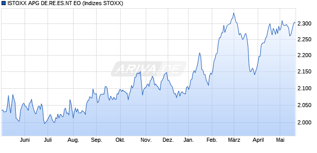 ISTOXX APG DE.RE.ES.NT EO Chart