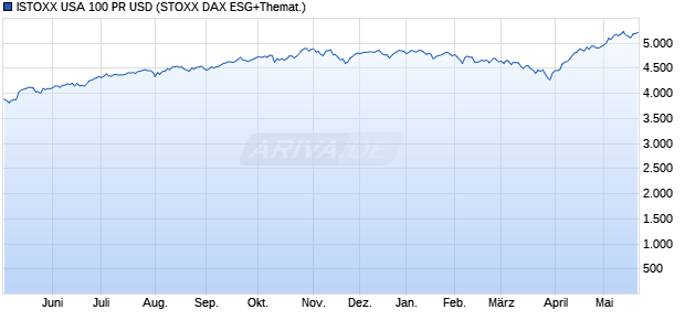 ISTOXX USA 100 PR USD Chart