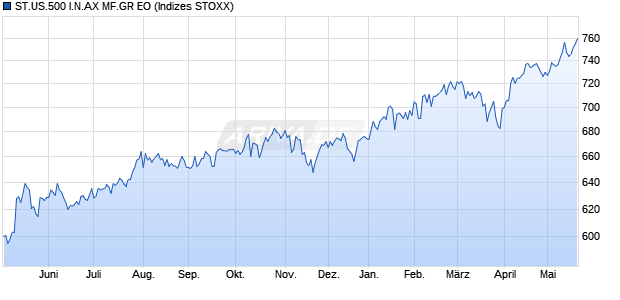 ST.US.500 I.N.AX MF.GR EO Chart