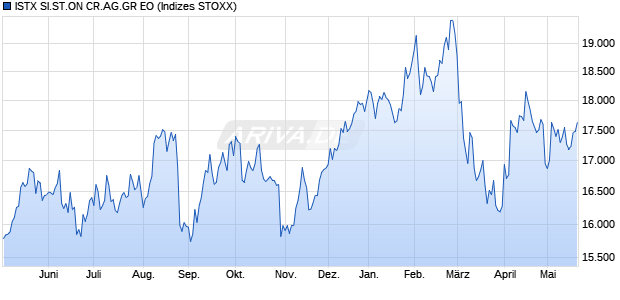 ISTX SI.ST.ON CR.AG.GR EO Chart