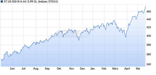 ST.US.500 IN.N.AX S.PR DL Chart