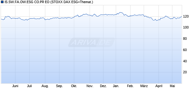 IS.SW.FA.OW.ESG CO.PR EO Chart