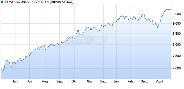 ST.WO.AC UNI.ALLCAP PR YN Chart