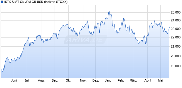 ISTX SI.ST.ON JPM GR USD Chart