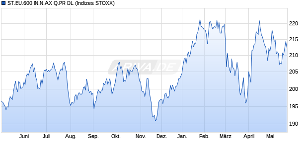 ST.EU.600 IN.N.AX Q.PR DL Chart