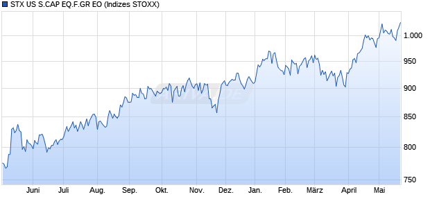 STX US S.CAP EQ.F.GR EO Chart
