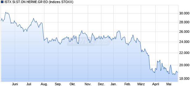 ISTX SI.ST.ON HERME.GR EO Chart