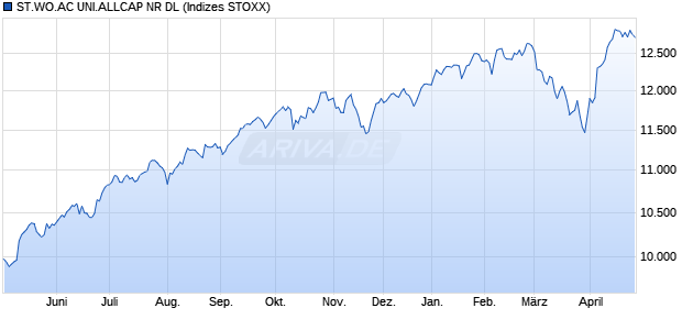 STX WOR.AC ALL CAP NR DL Chart
