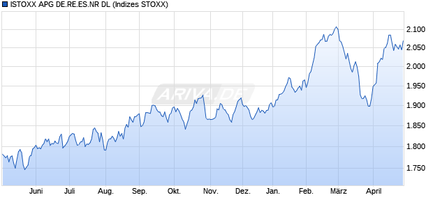 ISTOXX APG DE.RE.ES.NR DL Chart