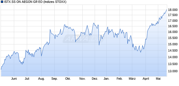 ISTX.SS ON AEGON GR EO Chart