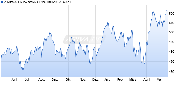 STXE600 FIN.EX.BANK GR EO Chart