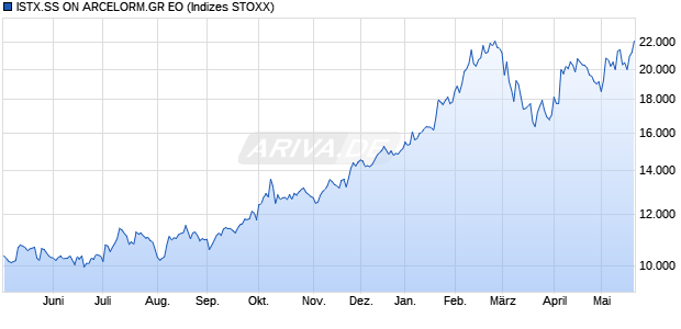 ISTX.SS ON ARCELORM.GR EO Chart