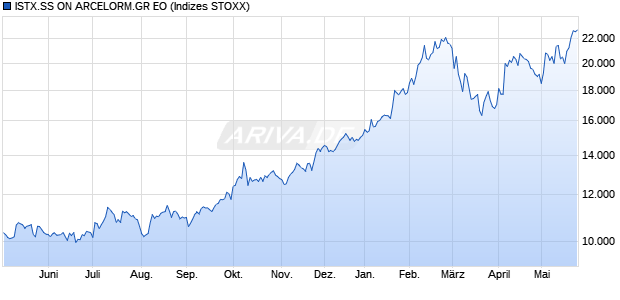 ISTX.SS ON ARCELORM.GR EO Chart