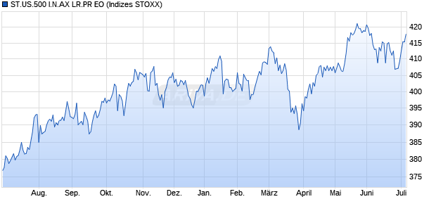 ST.US.500 I.N.AX LR.PR EO Chart