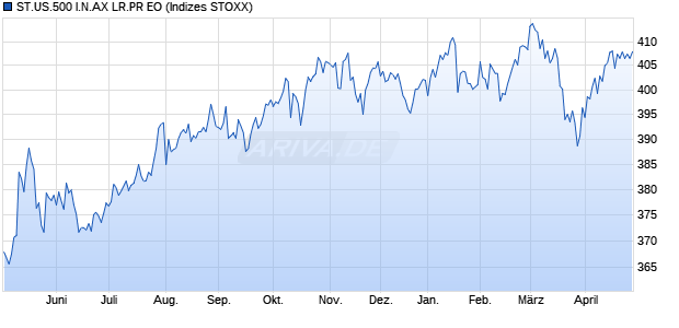 ST.US.500 I.N.AX LR.PR EO Chart