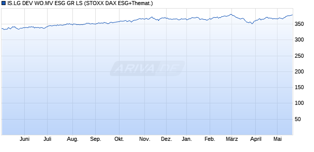 IS.LG DEV WO.MV ESG GR LS Chart