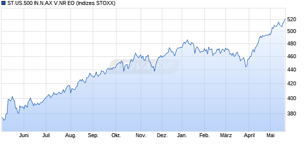 ST.US.500 IN.N.AX V.NR EO Chart