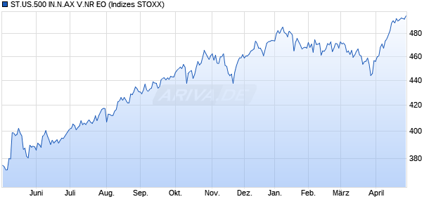ST.US.500 IN.N.AX V.NR EO Chart
