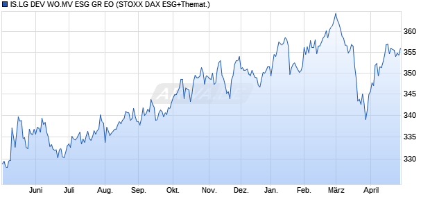 IS.LG DEV WO.MV ESG GR EO Chart