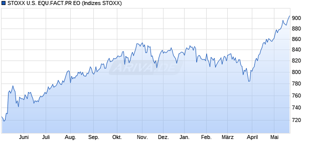 STOXX U.S. EQU.FACT.PR EO Chart