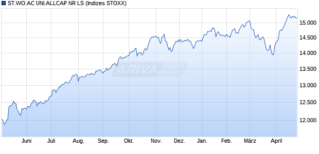 STX WOR.AC ALL CAP NR LS Chart