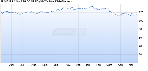 IS.EUR.FA.OW.ESG CO.NR EO Chart