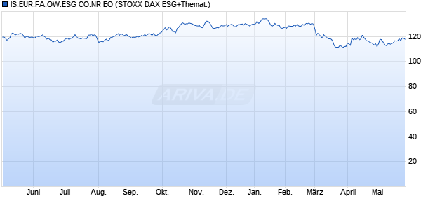 IS.EUR.FA.OW.ESG CO.NR EO Chart