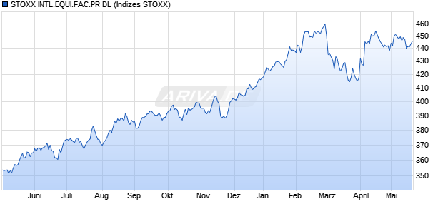 STOXX INTL.EQUI.FAC.PR DL Chart