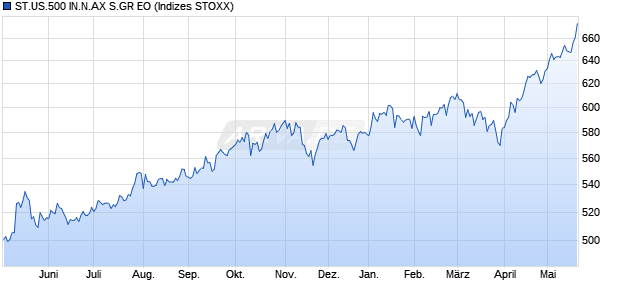 ST.US.500 IN.N.AX S.GR EO Chart