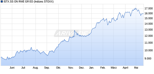 ISTX.SS ON RWE GR EO Chart