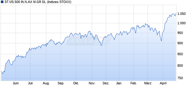 ST.US.500 IN.N.AX M.GR DL Chart