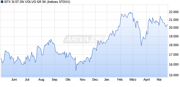 ISTX SI.ST.ON VOLVO GR SK Chart
