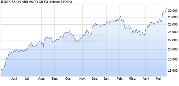 ISTX.SS ON ABN AMRO GR EO Chart