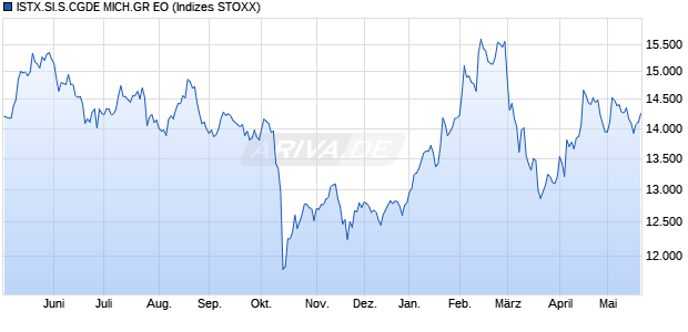 ISTX.SI.S.CGDE MICH.GR EO Chart