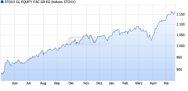 STOXX GL.EQUITY FAC.GR EO Chart