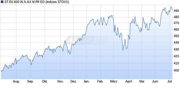 ST.EU.600 IN.N.AX M.PR EO Chart
