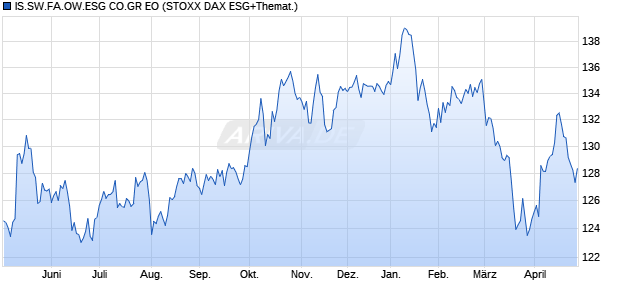 IS.SW.FA.OW.ESG CO.GR EO Chart
