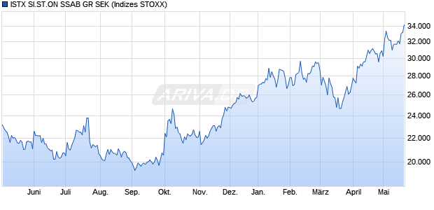ISTX SI.ST.ON SSAB GR SEK Chart