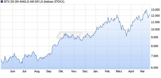 ISTX.SS ON ANGLO AM.GR LS Chart