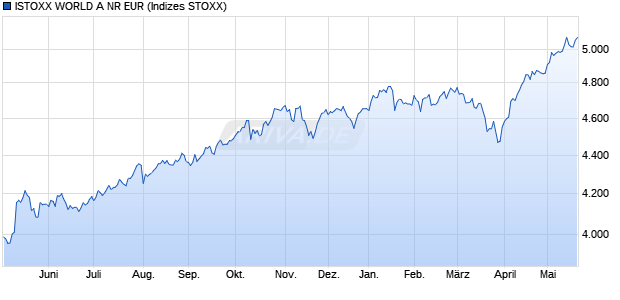 ISTOXX WORLD A NR EUR Chart