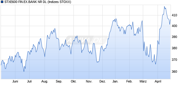 STXE600 FIN.EX.BANK NR DL Chart