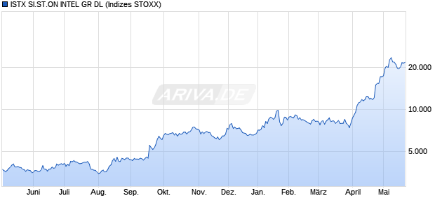 ISTX SI.ST.ON INTEL GR DL Chart