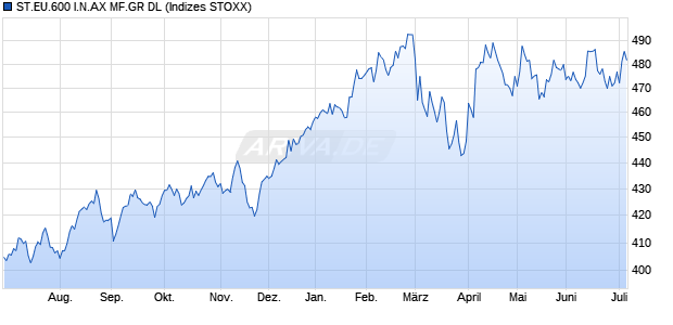 ST.EU.600 I.N.AX MF.GR DL Chart