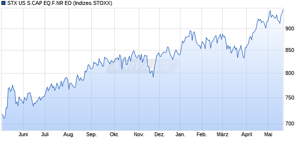 STX US S.CAP EQ.F.NR EO Chart